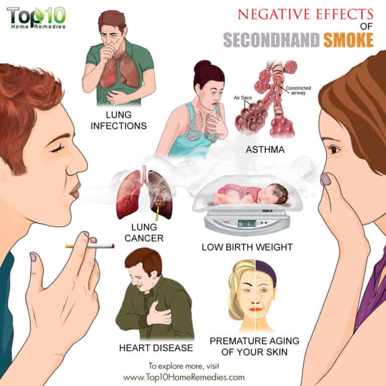 Negative Effects of Secondhand Smoke