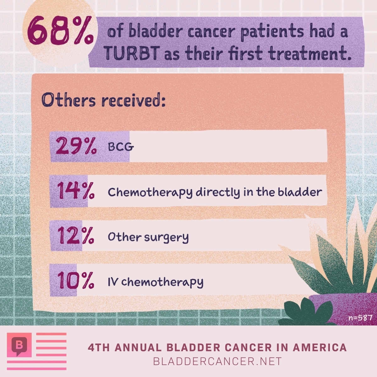 The Days, Weeks, and Months Surrounding a Bladder Cancer Diagnosis